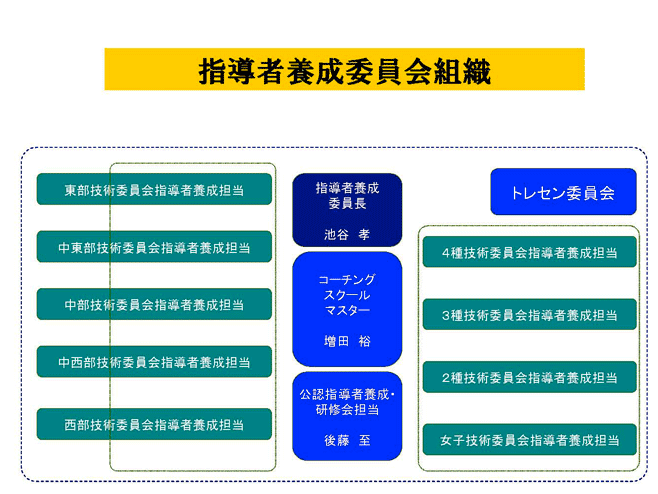 指導者養成の組織