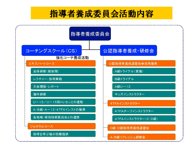 指導者養成の組織
