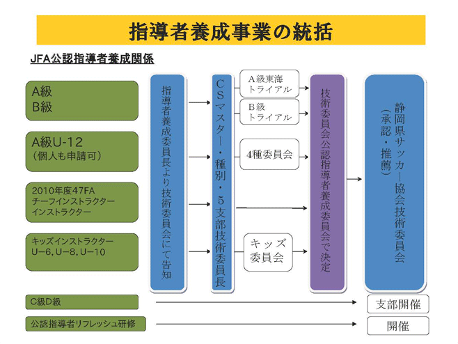 指導者養成の組織
