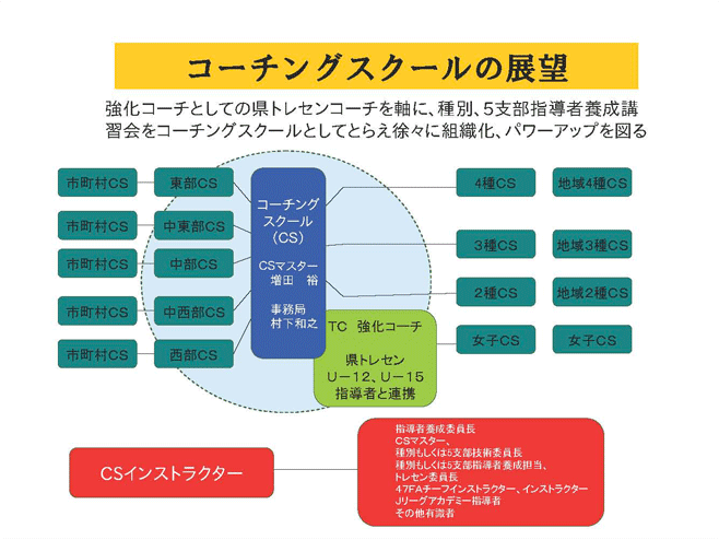 指導者養成の組織