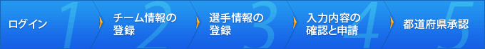 1.ログイン → 2.チーム情報の登録 → 3.選手情報の登録 → 4.入力内容の確認と申請 → 5.都道府県承認