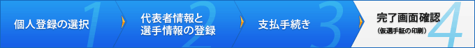 4. 完了画面確認(仮選手証の印刷) 4. 完了画面確認(仮選手証の印刷)