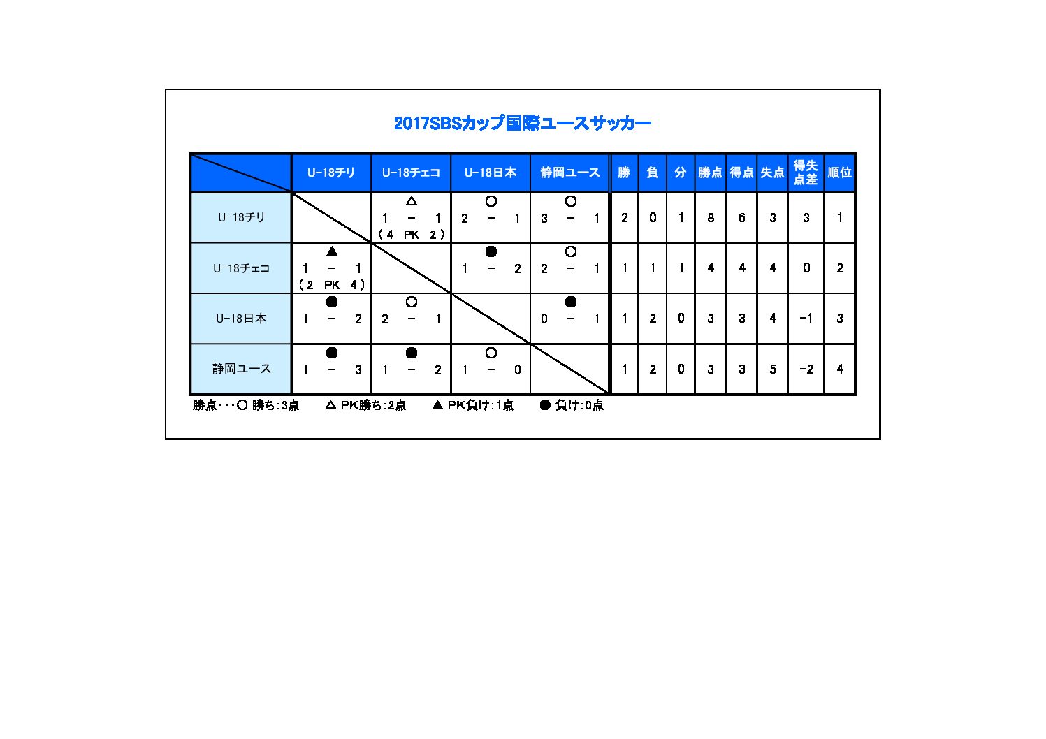 17 Sbsカップ国際ユースサッカー 一般財団法人 静岡県サッカー協会 17 Sbsカップ国際ユースサッカー 一般財団法人 静岡県サッカー協会