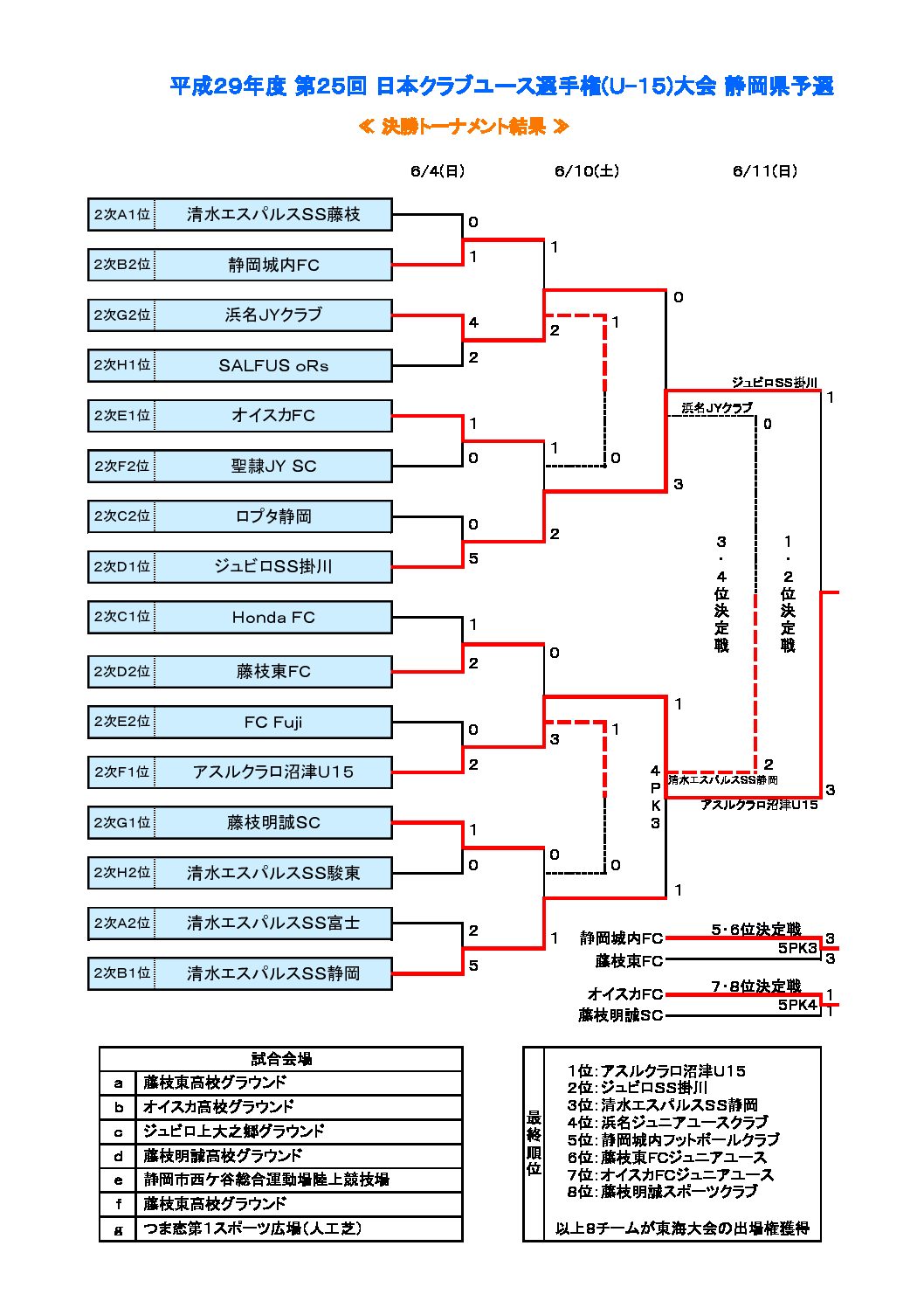 平成29年度第25回日本クラブユースサッカー選手権 U 15 大会 静岡県予選 一般財団法人 静岡県サッカー協会 平成29年度第25回日本クラブユースサッカー選手権 U 15 大会 静岡県予選 一般財団法人 静岡県サッカー協会