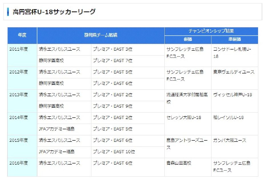 高円宮杯u 18サッカーリーグ 一般財団法人 静岡県サッカー協会 高円宮杯u 18サッカーリーグ 一般財団法人 静岡県サッカー協会