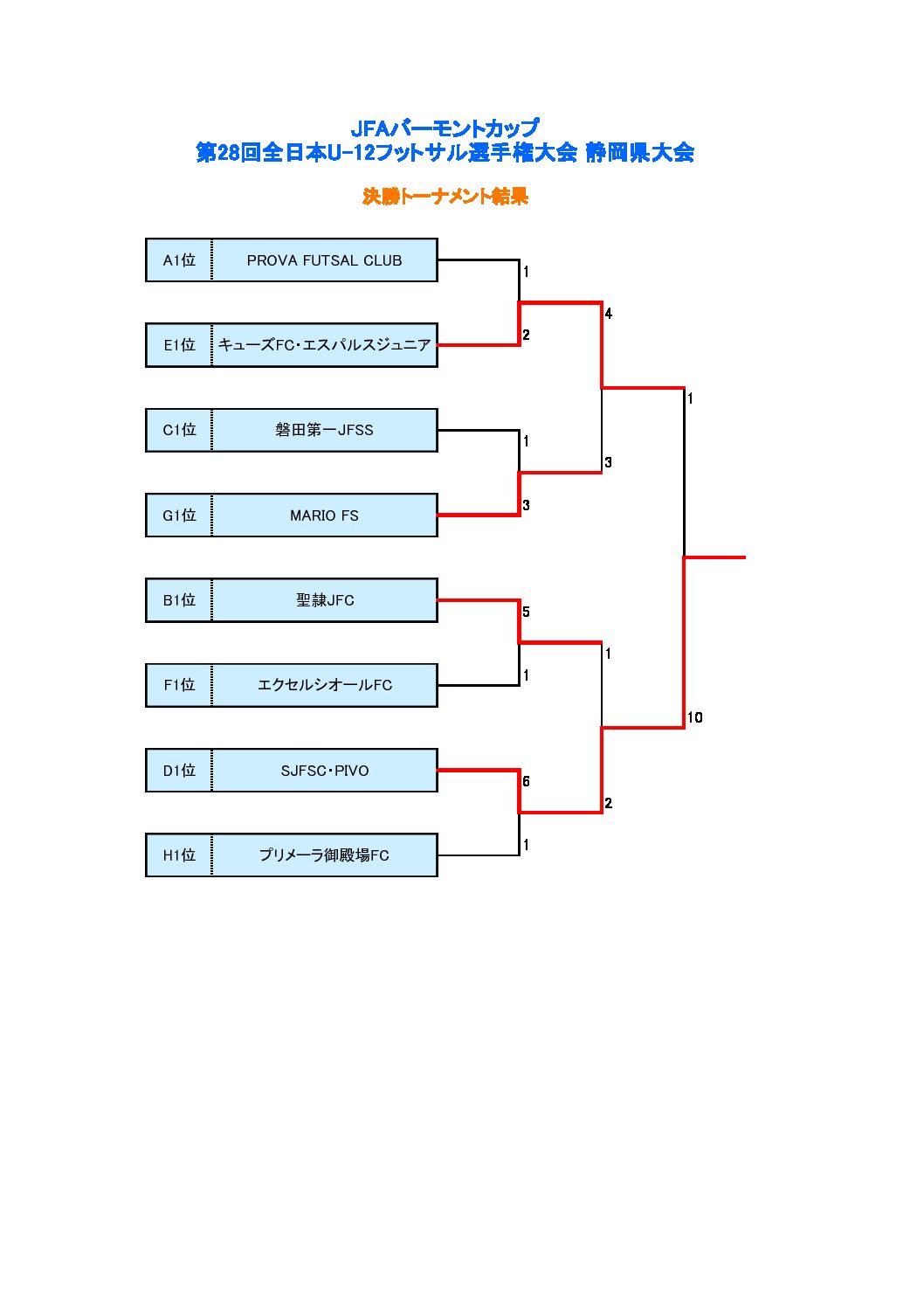 jfaバーモントカップ第28回全日本u 12フットサル選手権大会 静岡県大会 一般財団法人 静岡県サッカー協会 jfaバーモントカップ第28回全日本u 12フットサル選手権大会 静岡県大会 一般財団法人 静岡県サッカー協会
