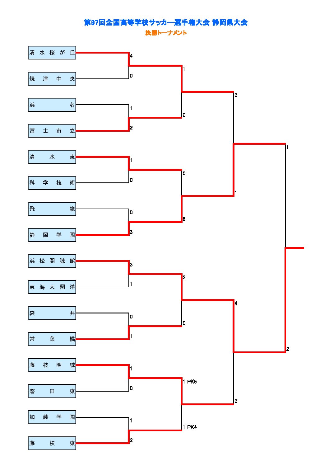 第97回全国高校サッカー選手権大会銅メダル 第97回全国高校サッカー