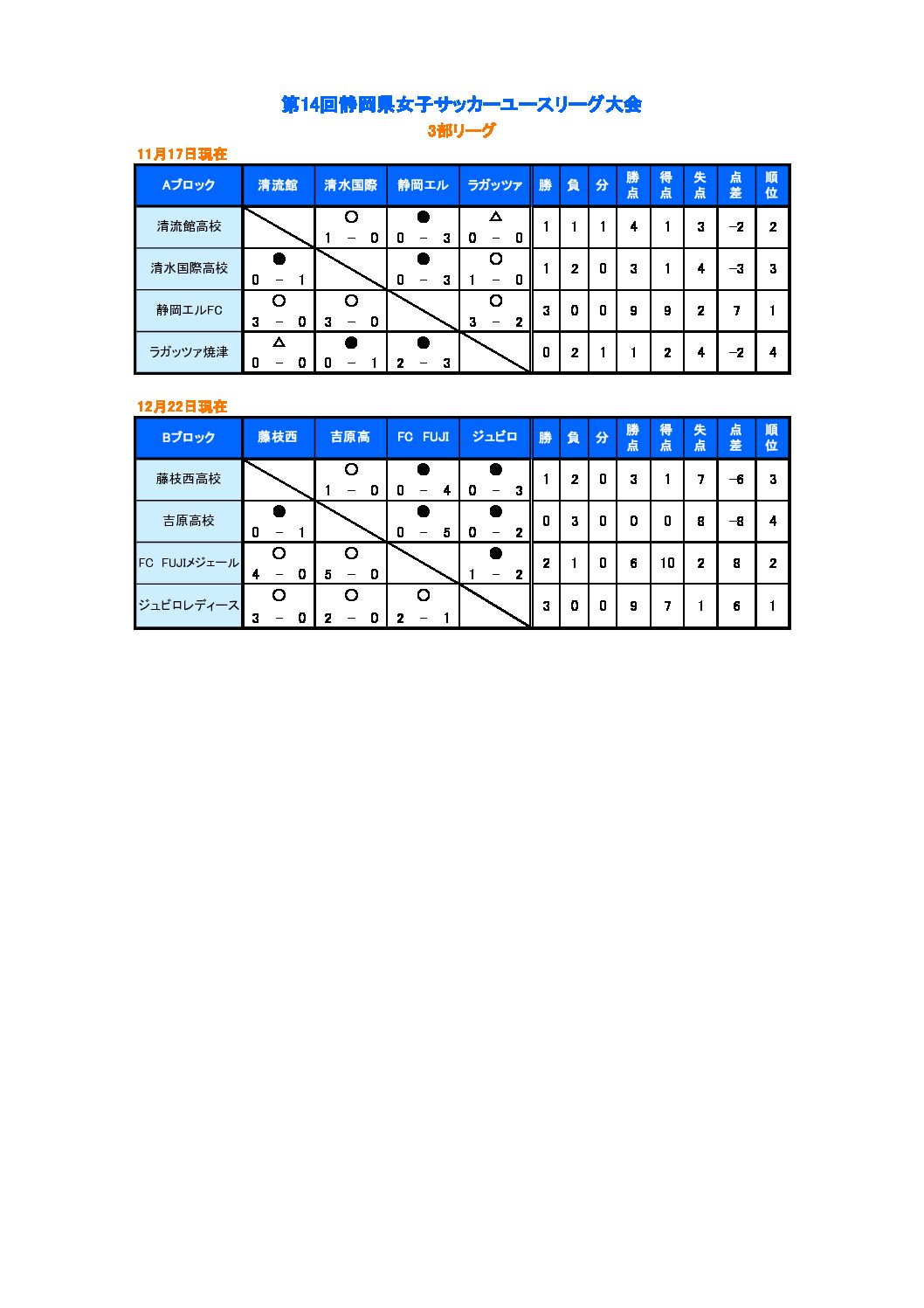 第14回静岡県女子サッカーユースリーグ大会 一般財団法人 静岡県サッカー協会