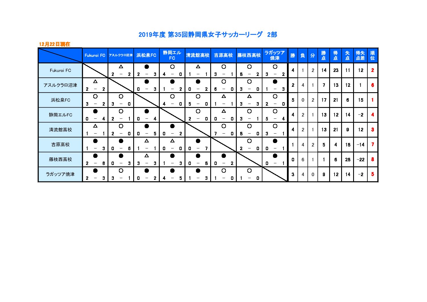 19年度 第35回静岡県女子サッカーリーグ 一般財団法人 静岡県サッカー協会