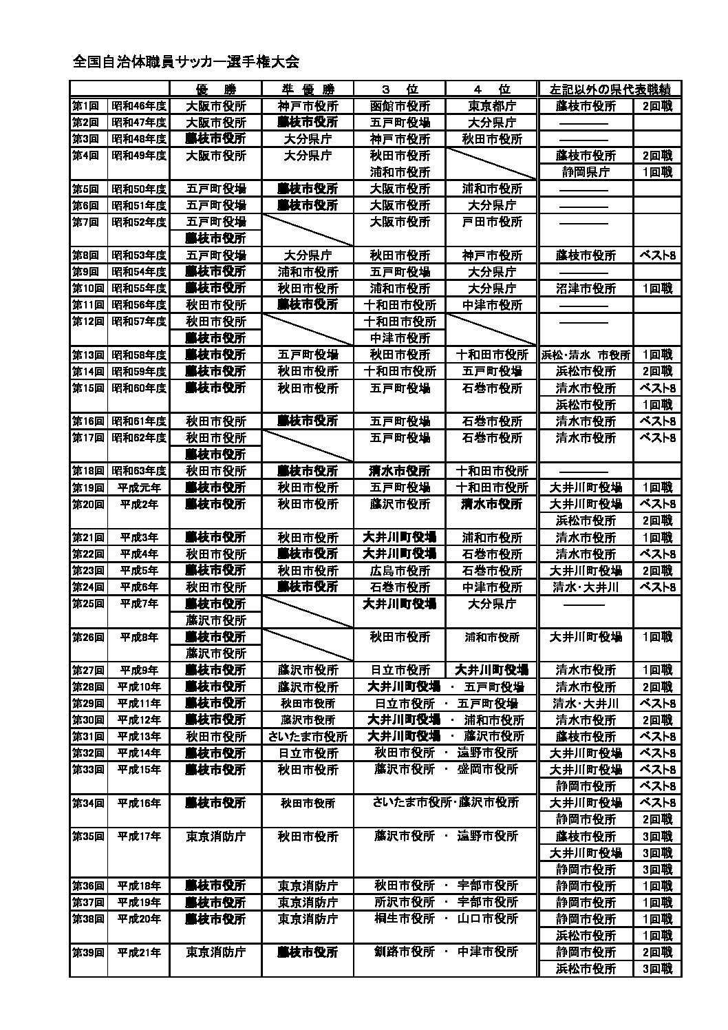 全国自治体職員サッカー選手権大会 一般財団法人 静岡県サッカー協会