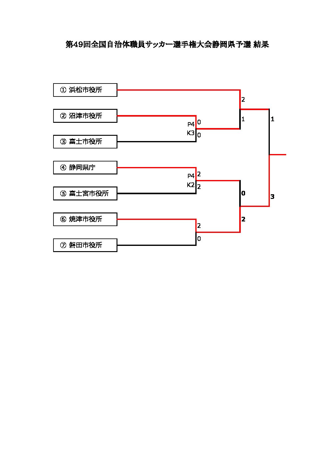 第49回全国自治体職員サッカー選手権大会 静岡県予選大会 一般財団法人 静岡県サッカー協会
