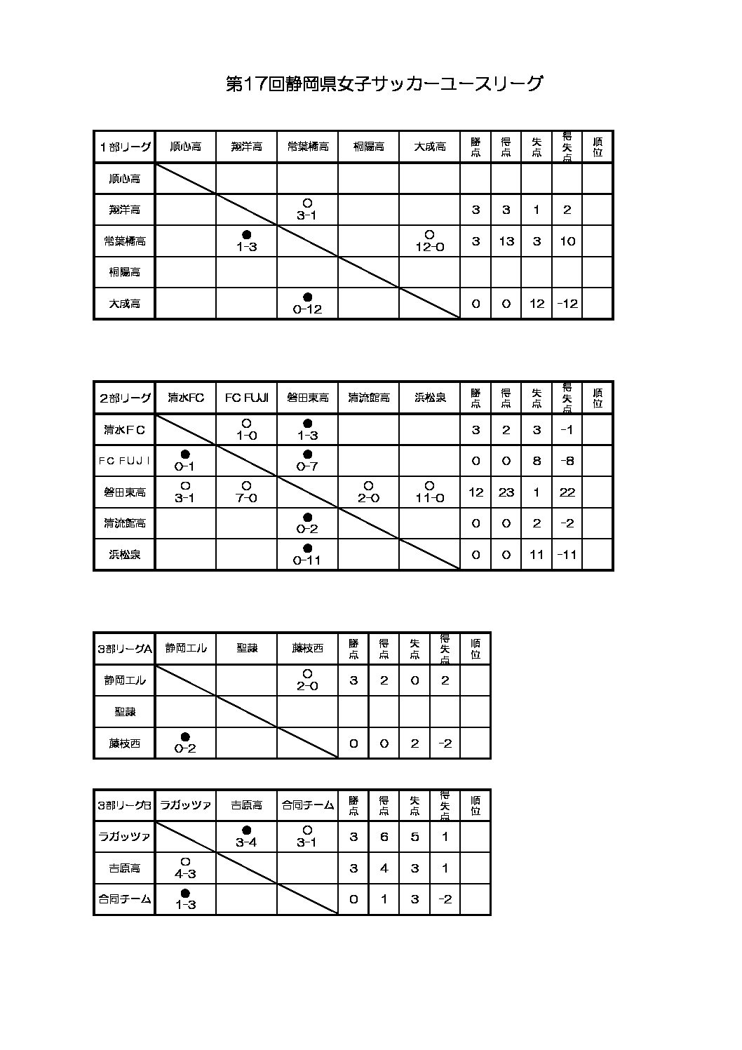 第17回静岡県女子サッカーユースリーグ 一般財団法人 静岡県サッカー協会