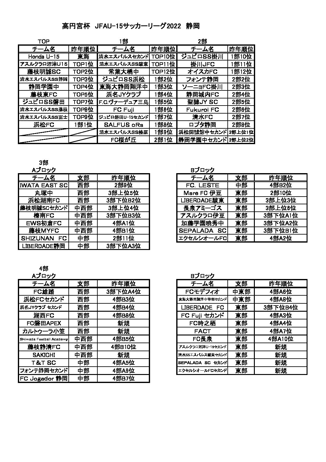 高円宮杯jfaｕ １５サッカーリーグ２０２２静岡 一般財団法人 静岡県サッカー協会