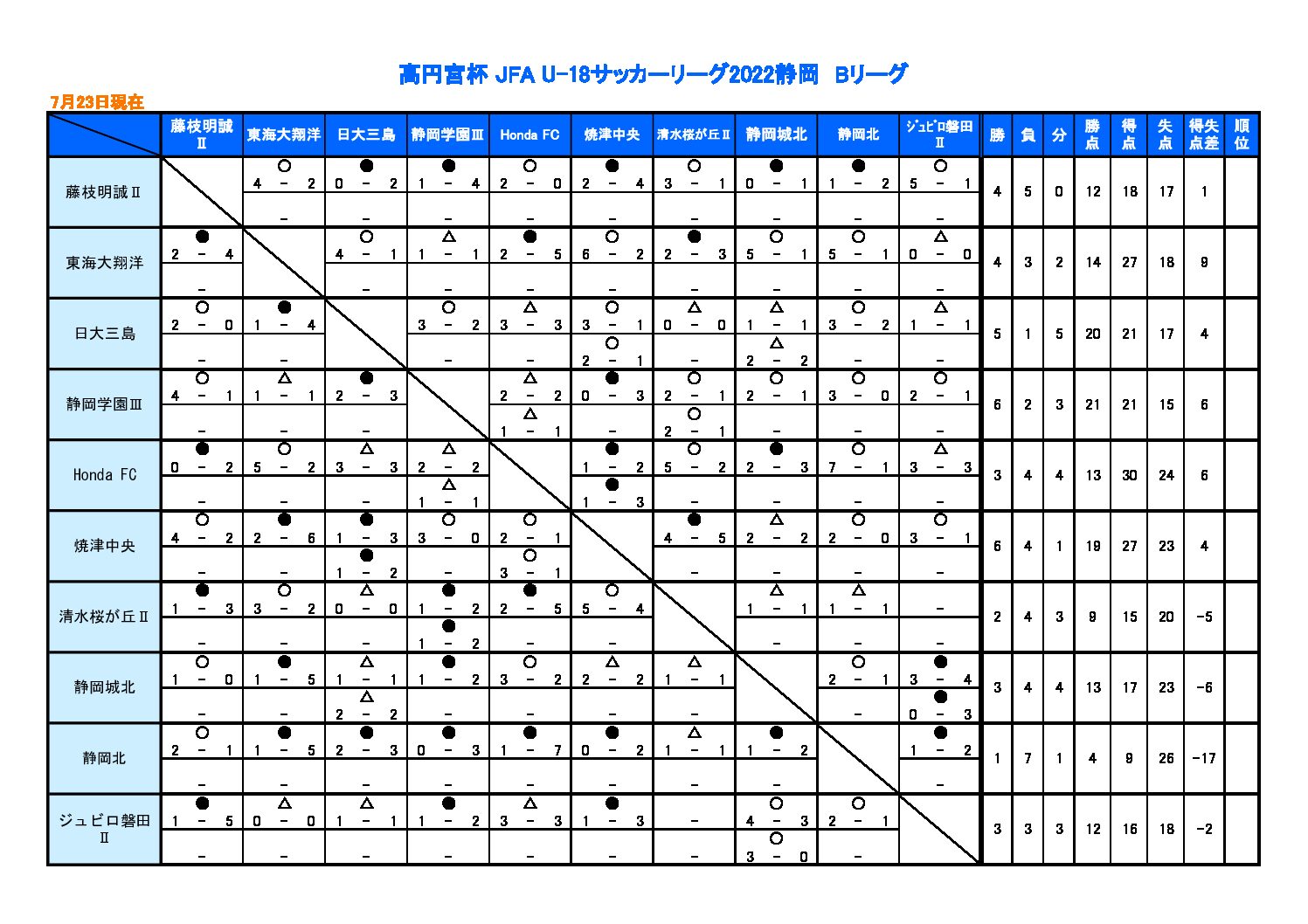 高円宮杯jfa U 18サッカーリーグ22静岡 スルガカップ大会 一般財団法人 静岡県サッカー協会