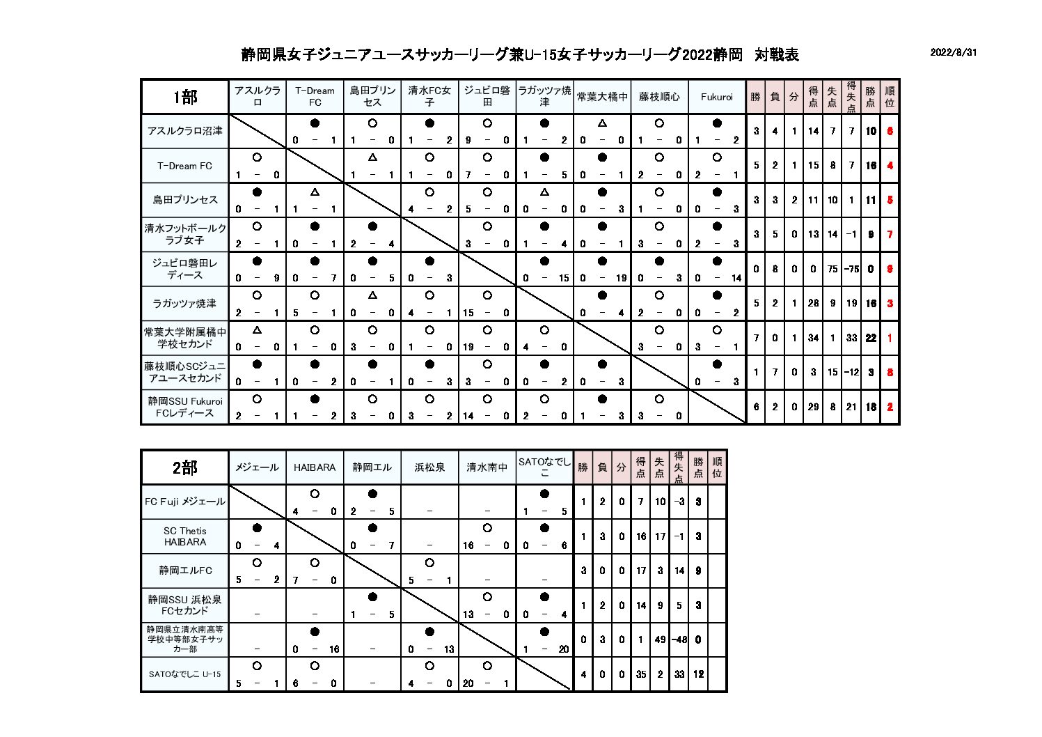 第18回静岡県女子ジュニアユースサッカーリーグ兼u 15女子サッカーリーグ22静岡 一般財団法人 静岡県サッカー協会