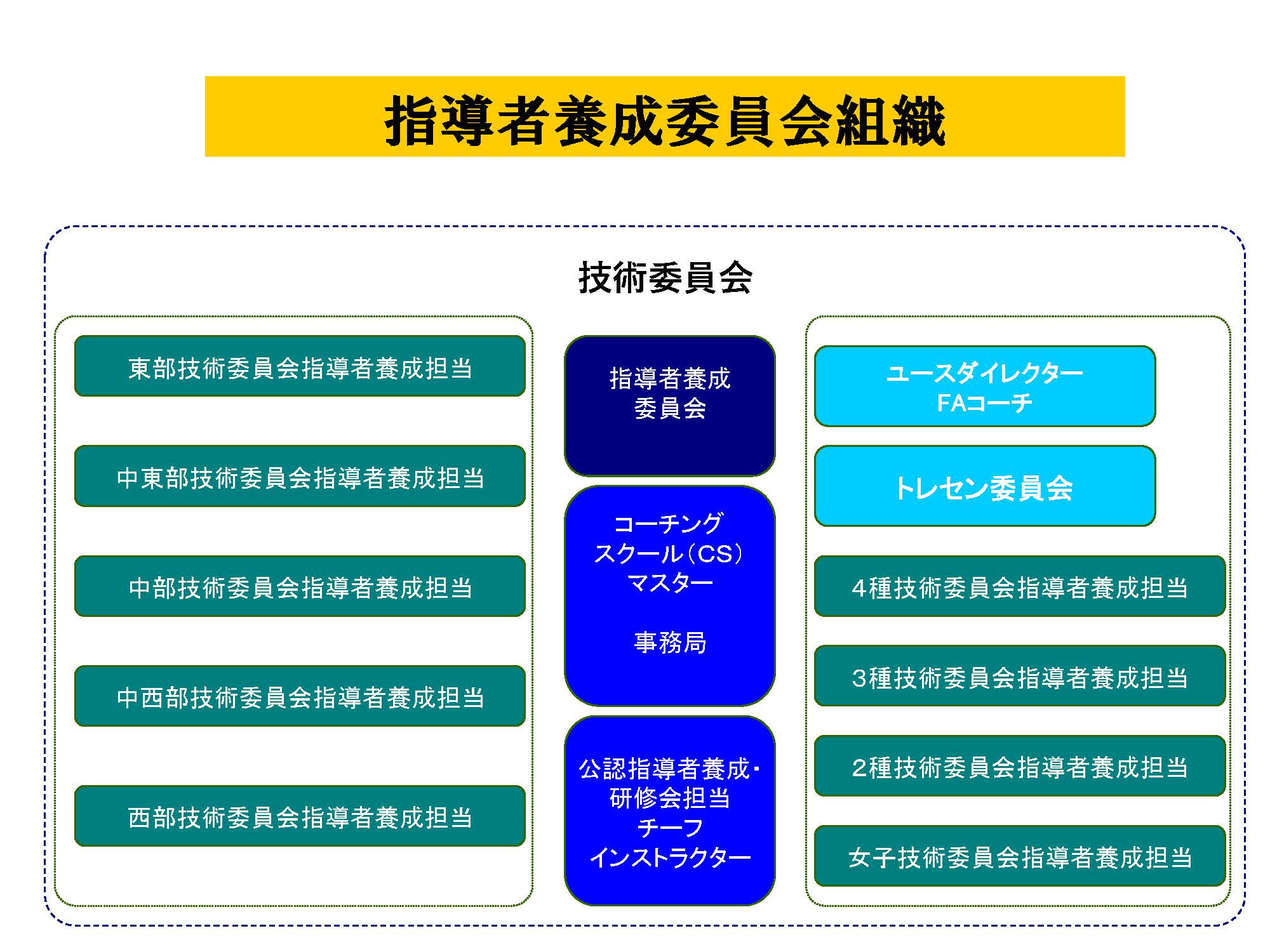 指導者養成委員会組織