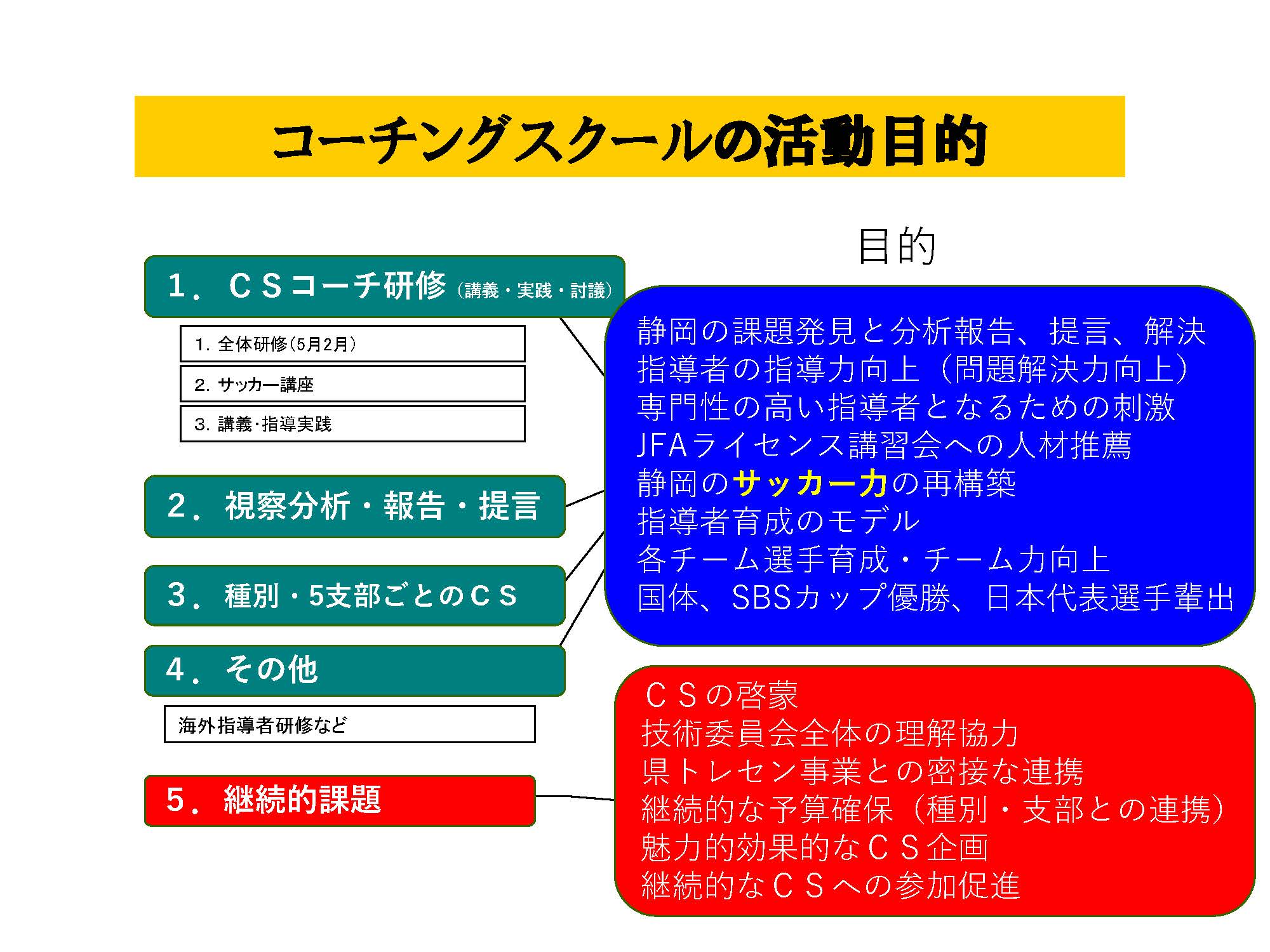 コーチングスクールの活動目的