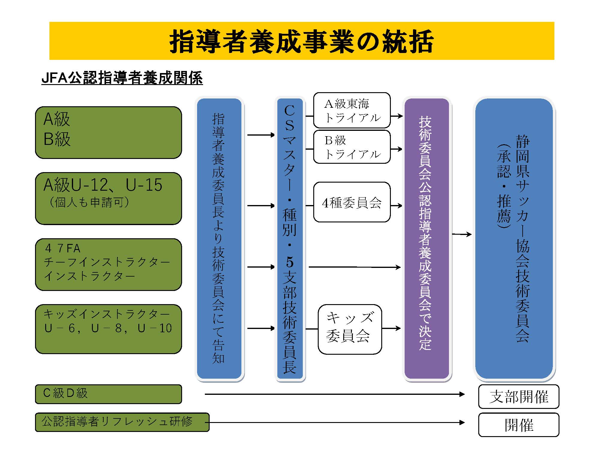 指導者養成事業の統括