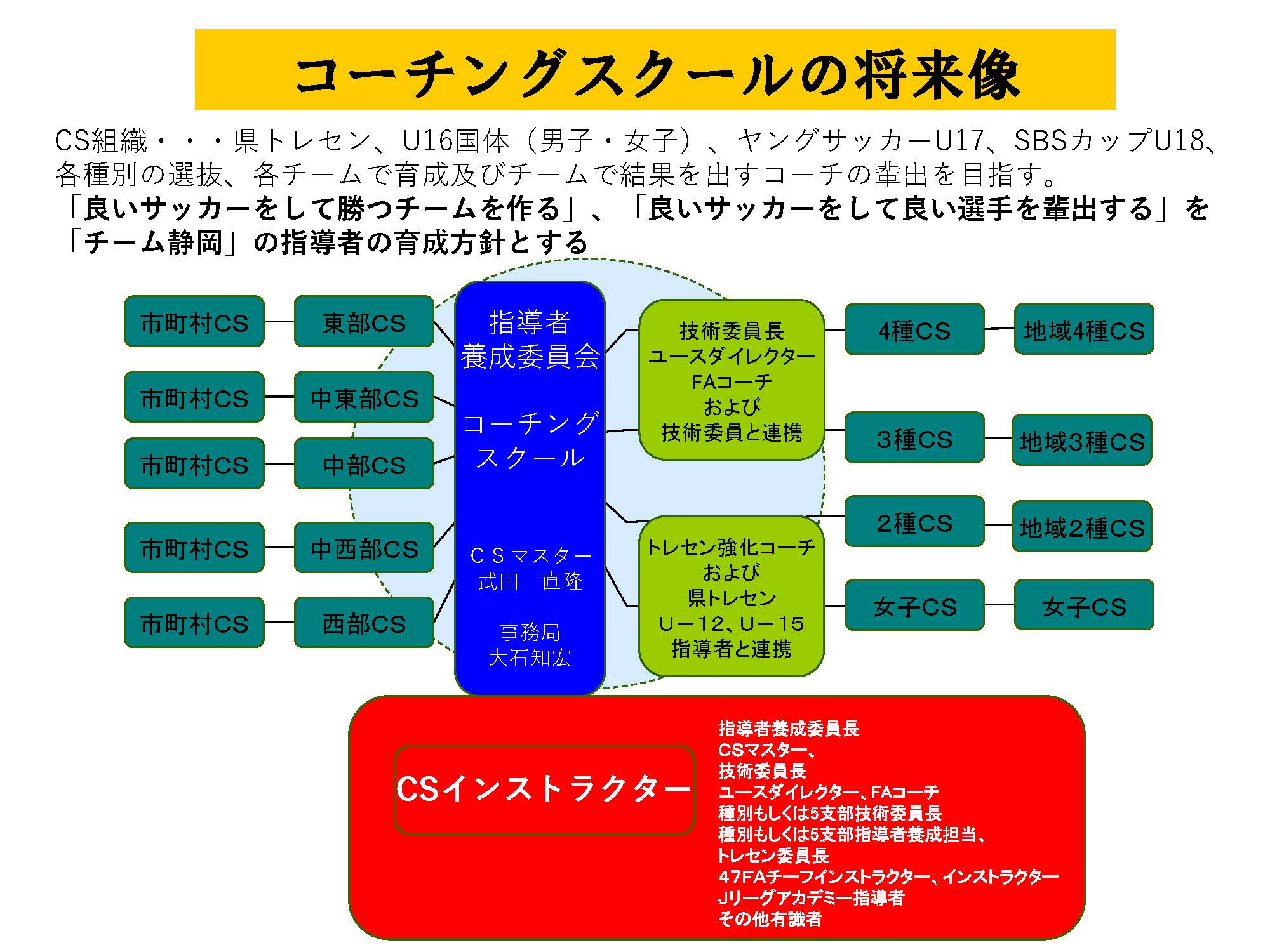 コーチングスクールの将来像