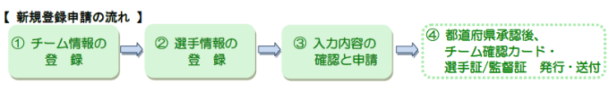 1.チーム情報の登録 → 2.選手情報の登録 → 3.入力内容の確認と申請 → 4.都道府県承認後チーム確認カード選手証/監督証 発行