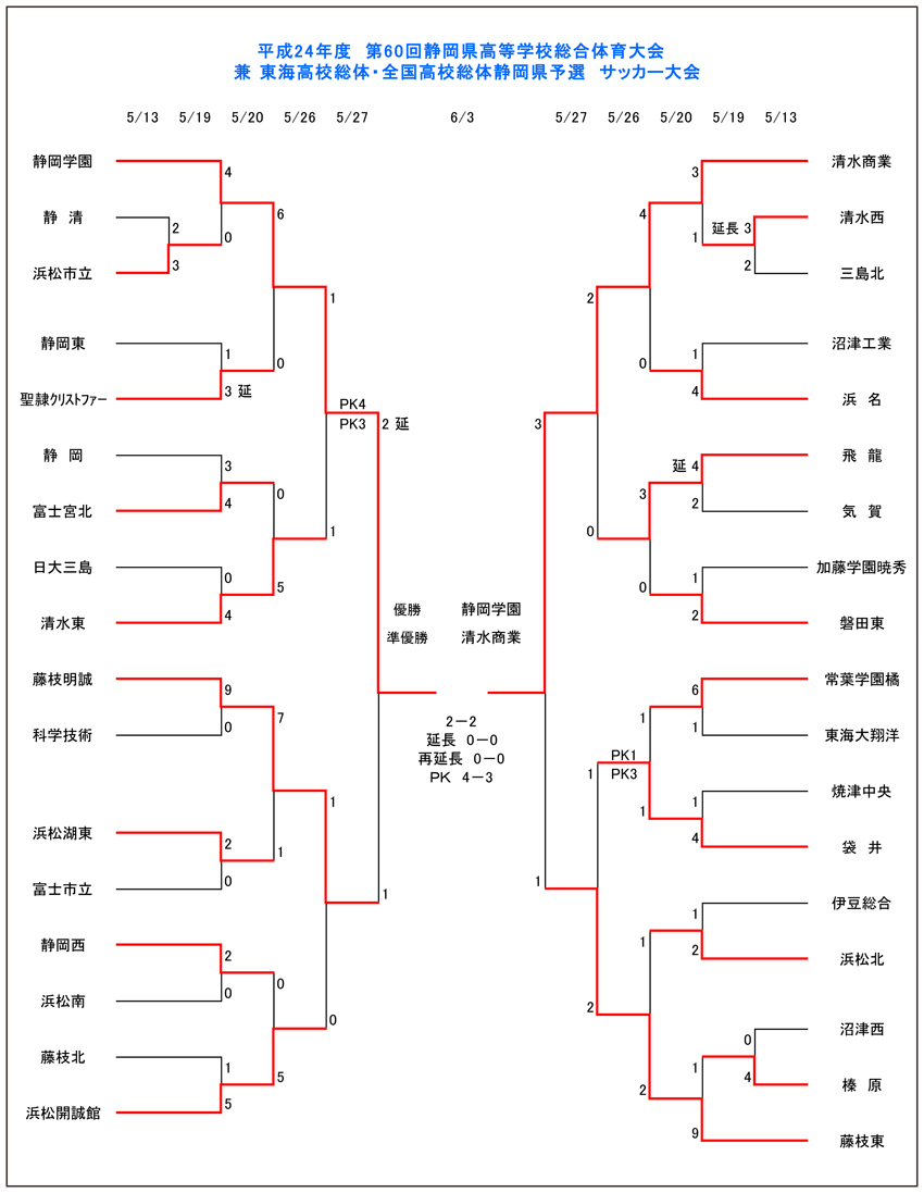 平成24年度第60回静岡県高等学校総合体育大会サッカー競技 兼 東海高校総体 全国高校総体静岡県予選 サッカー大会 一般財団法人 静岡県サッカー協会