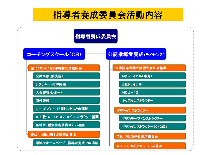 指導者養成の組織