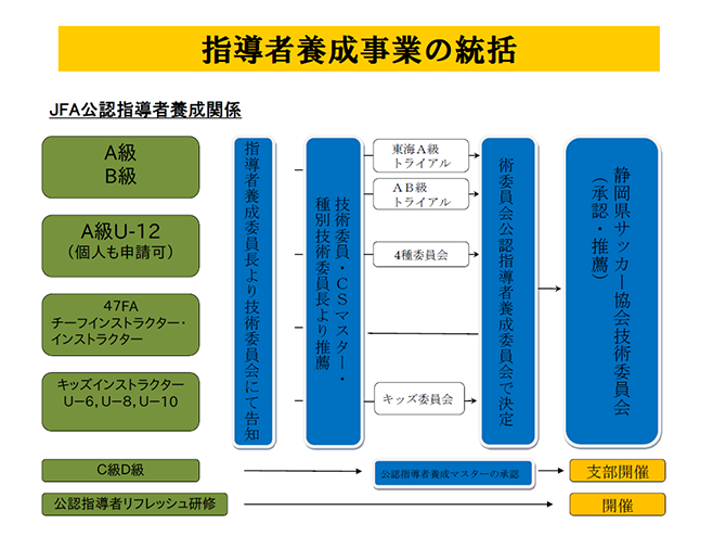 指導者養成の組織