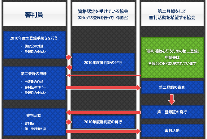 登録協会以外で審判活動を行うため第二登録の手続きの流れ