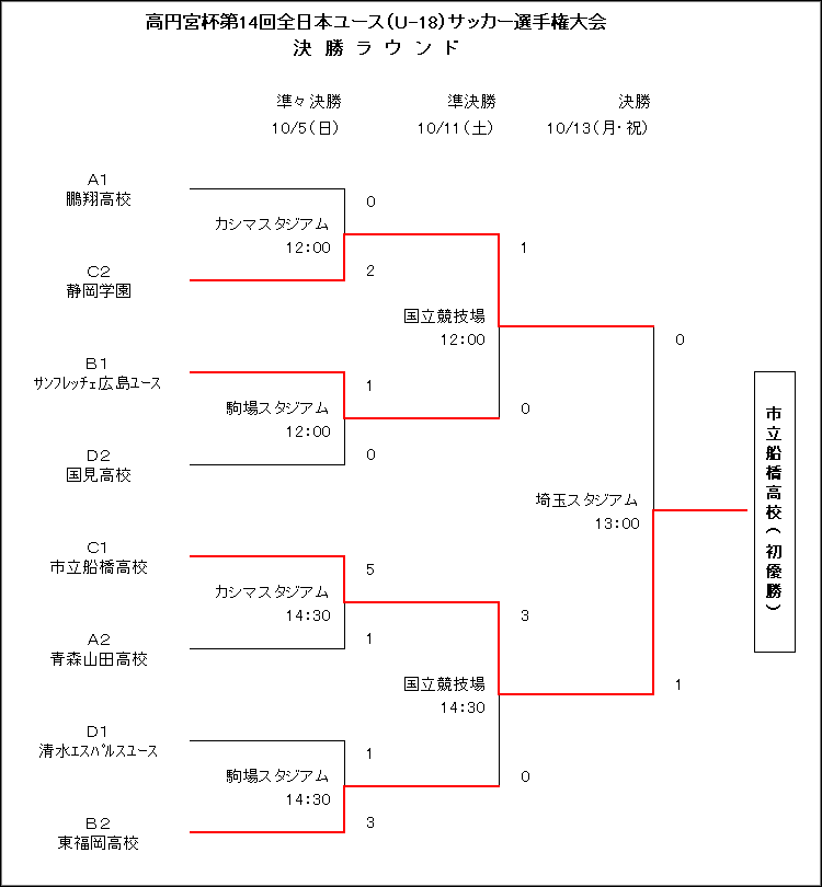 第2種／大会要項／高円宮杯第14回全日本ユース（U-18）サッカー選手権大会